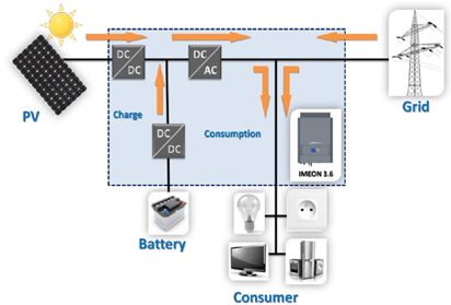 Esquema de inversores ongrid